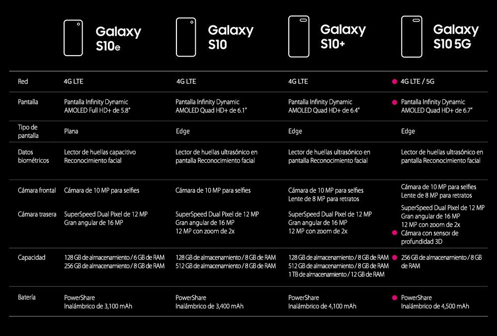 Samsung Galaxy S10 5G comparado con otros modelos de teléfono Galaxy