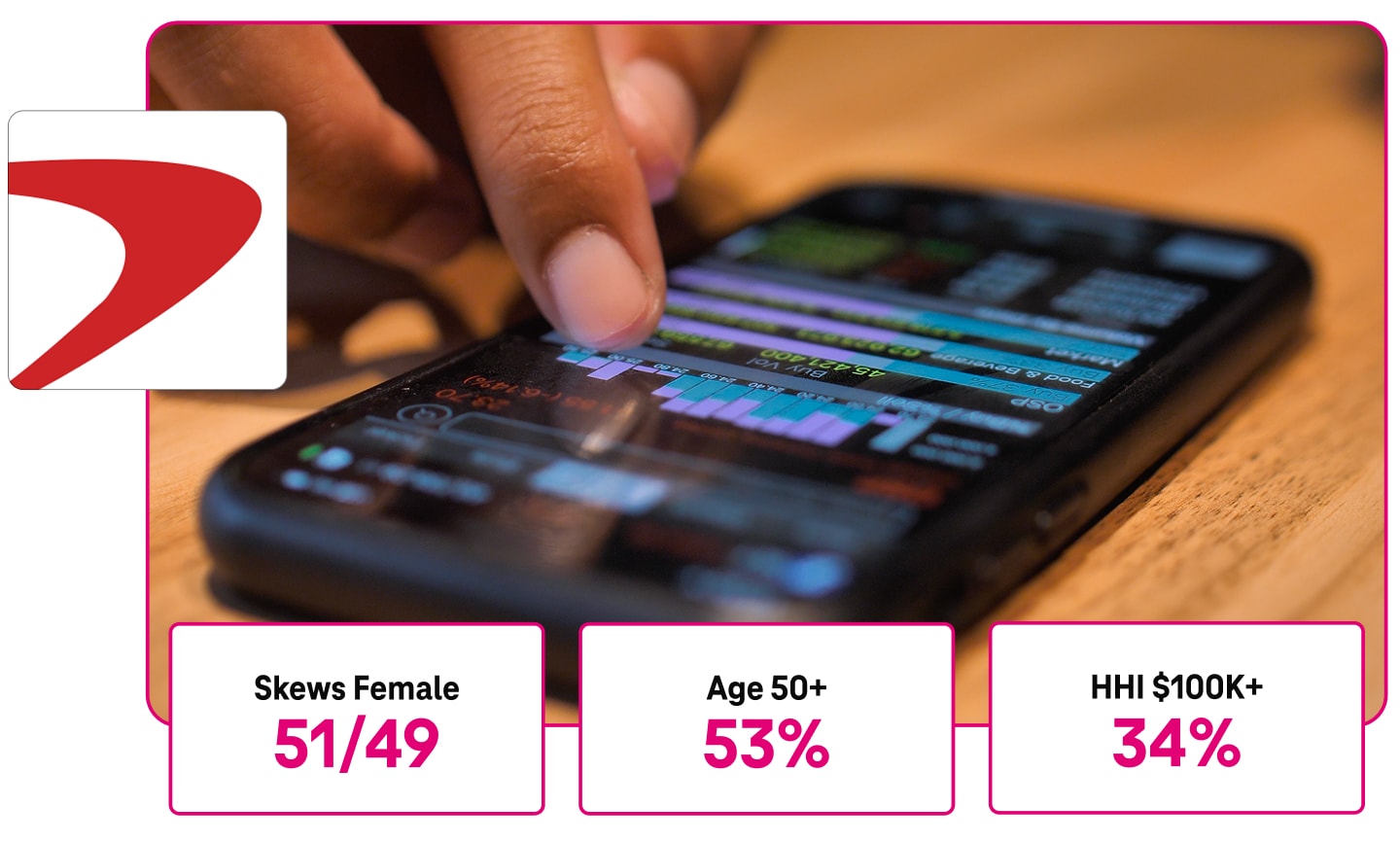 Customers who manage their finances with Capital One are 51 percent female and 49 percent male. 53 percent are aged 50+. And 34 percent have a household income over 100,000 dollars. Here, a person uses a financial services app on their smartphone.