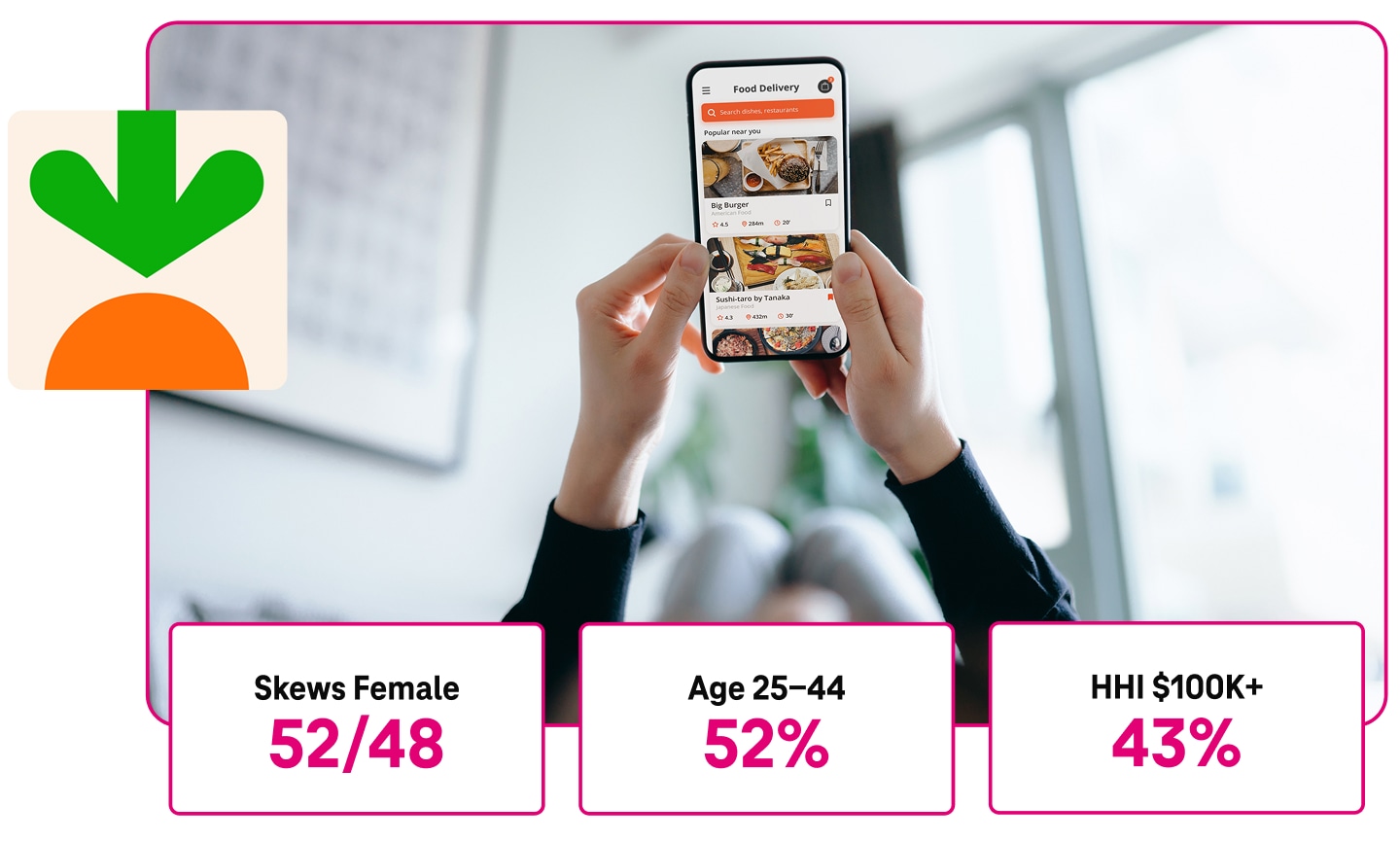 Customers who order food with Instacart are 52 percent female and 48 percent male. 52 percent are aged 25 to 44. And 43 percent have a household income over 100,000 dollars. Here, a person looks at the Instacart app on their phone screen.