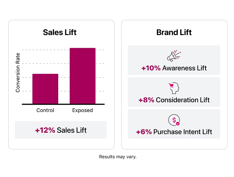 Bar graph shows conversion rate in a control group versus an exposed group. There is a +12% sales lift for the group exposed to In-Store Retail Media. A brand lift chart shows +10% awareness lift, +8% consideration lift, and +6% purchase intent lift.