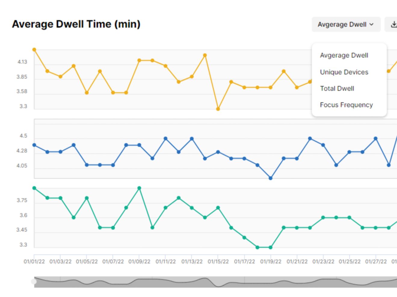 Average Dwell Time Report