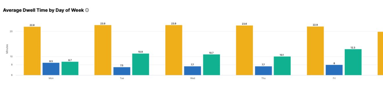 Average Dwell Time by Day of Week Report