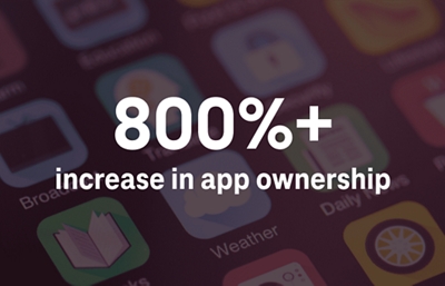 800 por ciento de incremento en compra de apps
