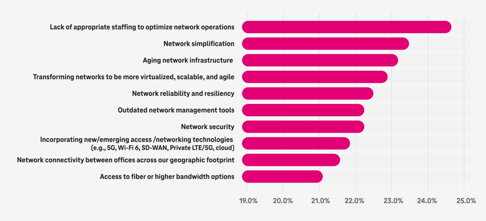 Un gráfico con los resultados de la encuesta Future Enterprise Connectivity Survey 2024 de IDC para un grupo de empresas de 500 a 999 empleados que muestra que los dos principales desafíos de conectividad para las empresas medianas son la falta de personal para optimizar las operaciones de red y la simplificación de la red.