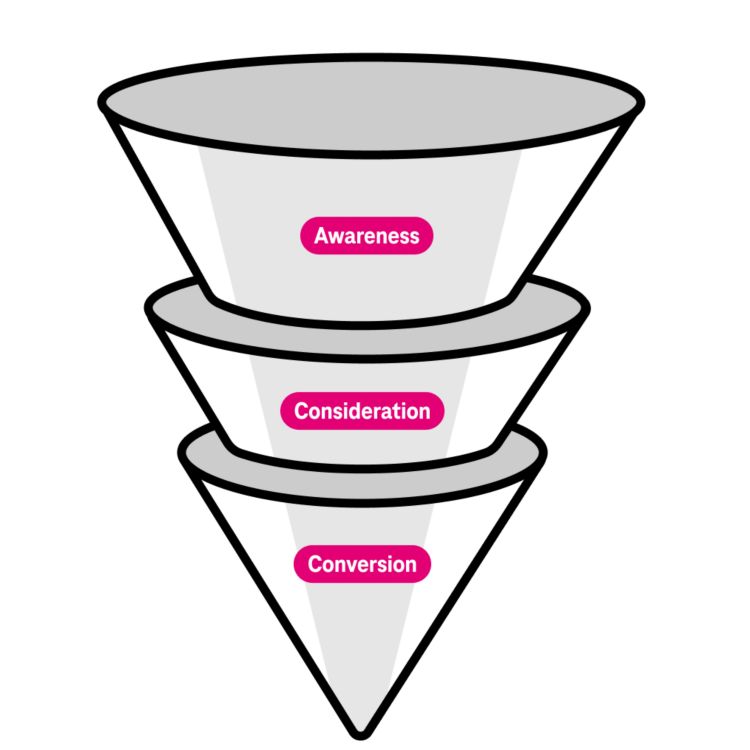 Ilustración de un embudo dividido verticalmente en 3 secciones: Conocimiento en la parte superior, Consideración en el centro y Conversión en la parte inferior.
