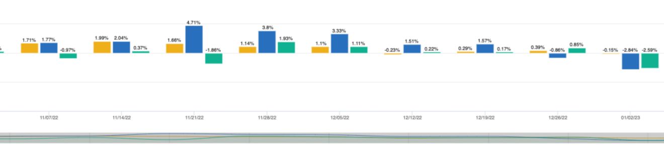 Growth Overtime Report