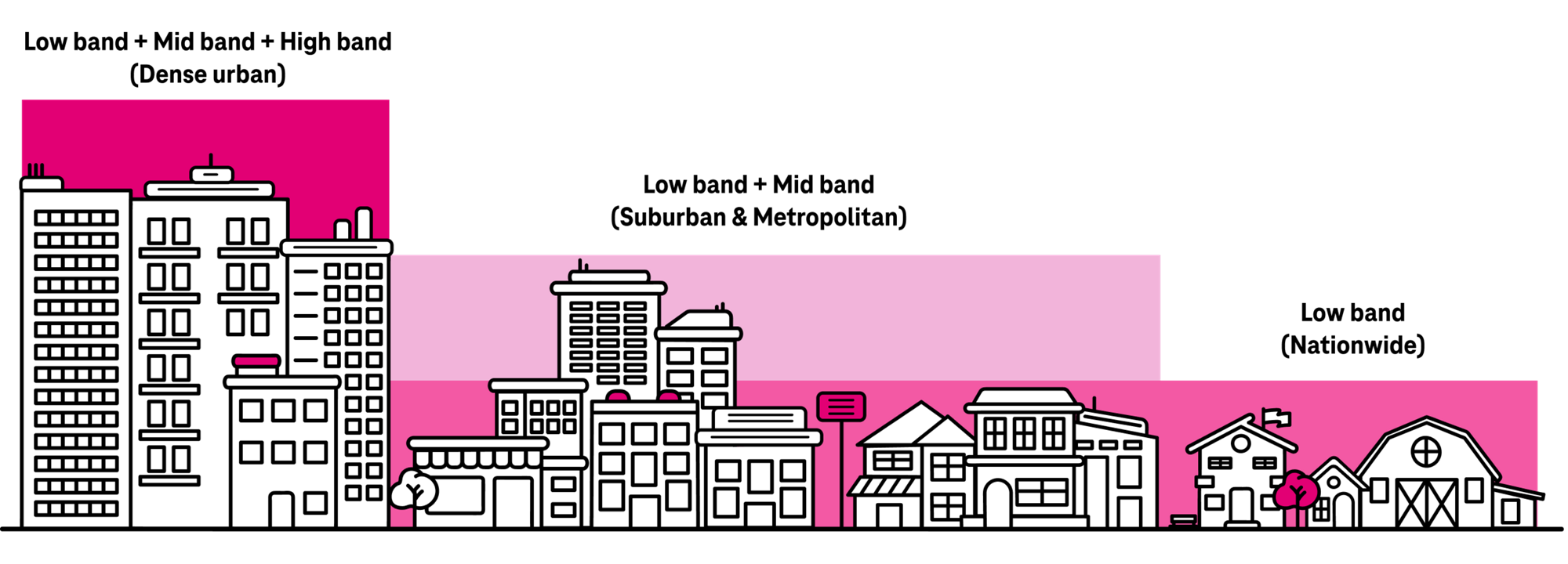 Diagrama de cobertura de radiofrecuencia de banda baja, media y alta en ciudades, banda baja y media en suburbios, banda baja en todo el país.