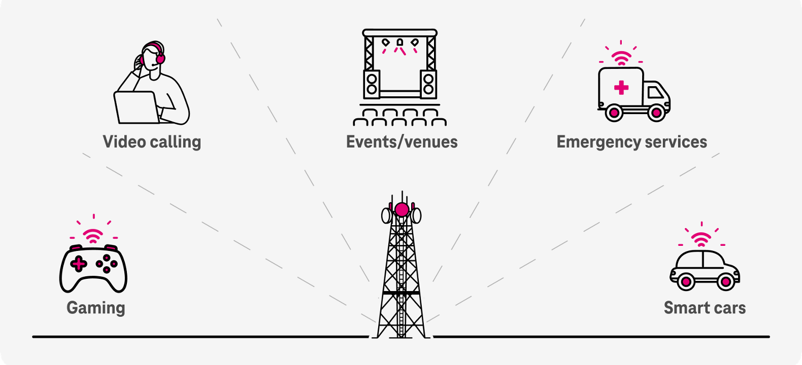 Diagrama de segmentos de red 5G para gaming, llamadas con video, eventos, servicios de emergencia y autos inteligentes.
