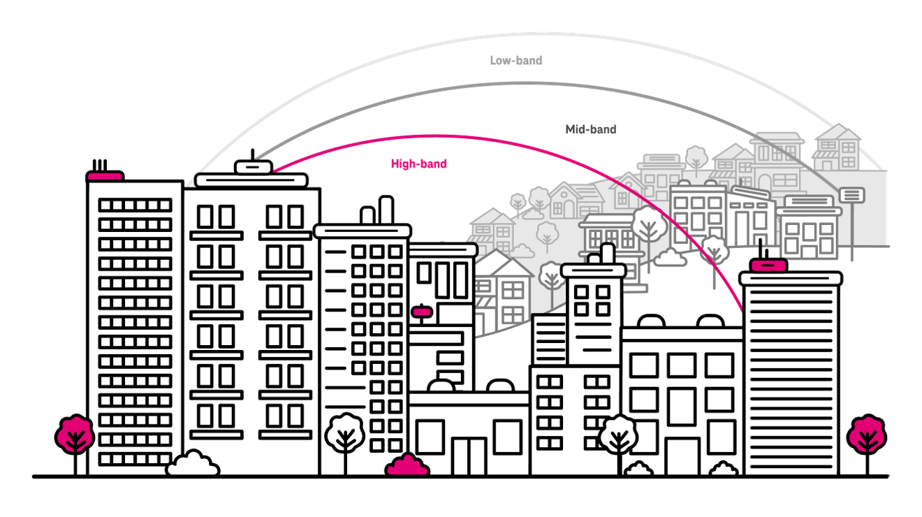 Frecuencias de onda alta, media y baja llevando información a través de zonas urbanas y rurales.