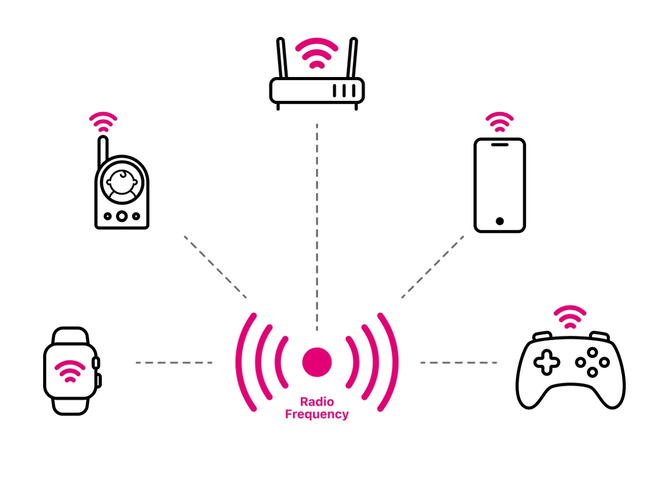 Diagrama de dispositivos que utilizan frecuencias de radio, incluidos teléfonos móviles y aparatos electrónicos domésticos comunes.