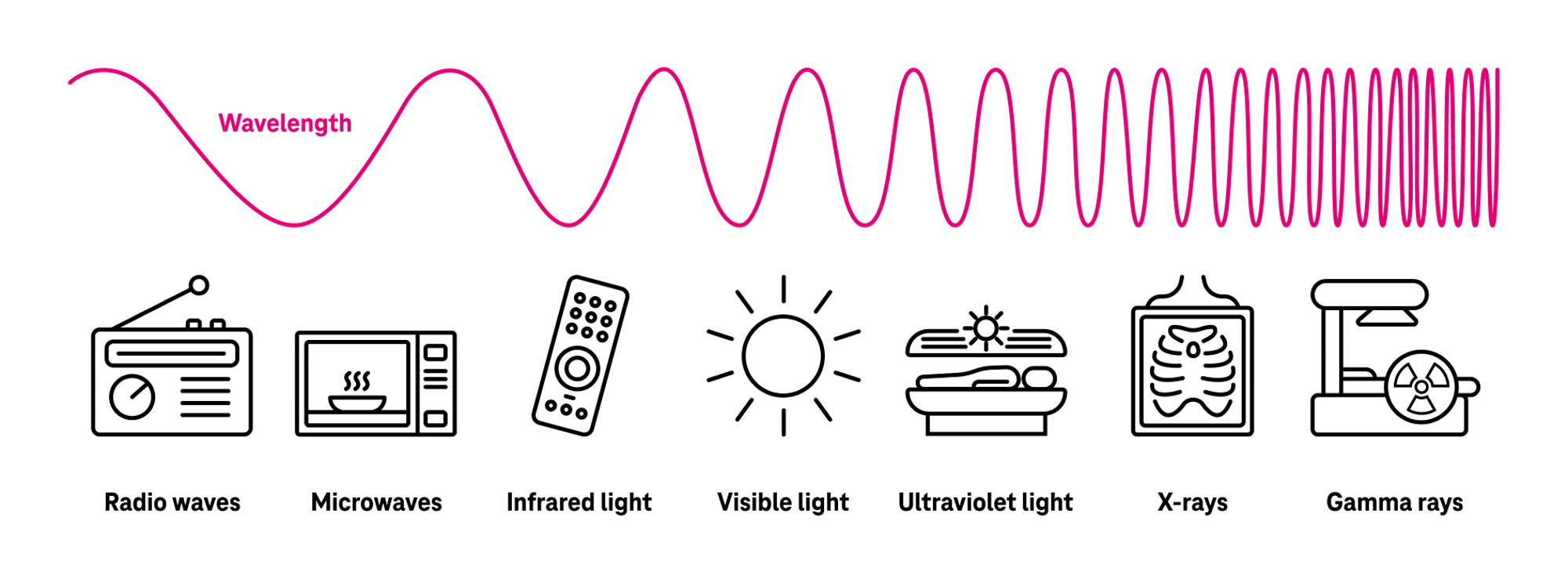 Un diagrama del espectro electromagnético muestra cómo las longitudes de onda y la frecuencia cambian en todo el espectro.