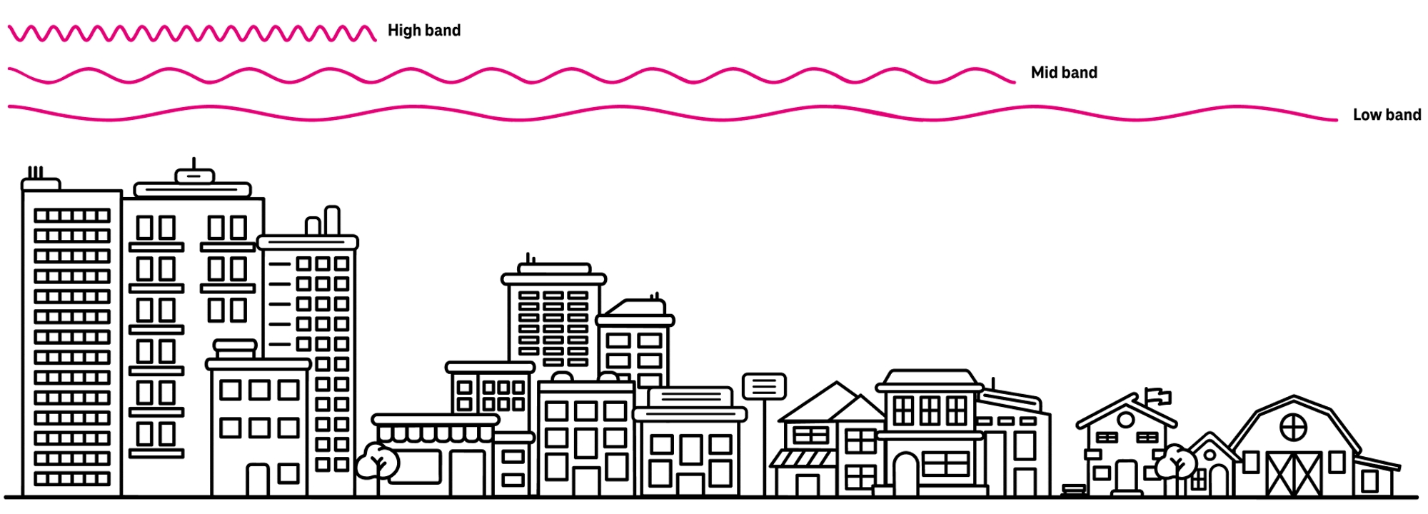 Alcance de las bandas de radio y diagrama de frecuencias. Las ondas de banda alta cubren una ciudad, las de banda media llegan hasta un barrio periférico y las de banda baja llegan hasta una zona rural.