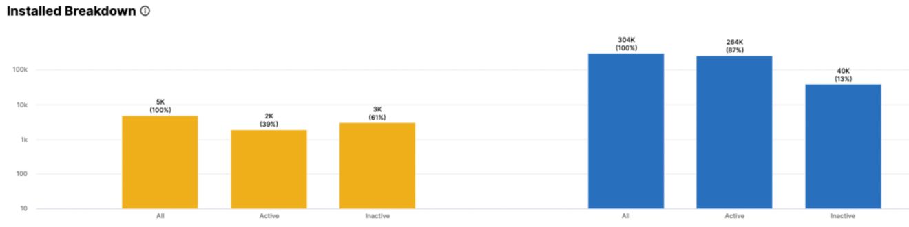 Installed Breakdown Report