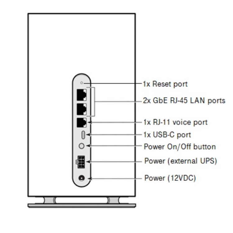 Imagen de la parte posterior del gateway Sagecom con flechas que señalan las diferentes partes. En el medio del gateway está la etiqueta. Debajo de eso está el puerto de datos. Debajo del puerto de datos hay dos puertos Ethernet. Debajo de los puertos Ethernet se encuentra el botón de encendido. Debajo del botón de encendido está el puerto de alimentación.