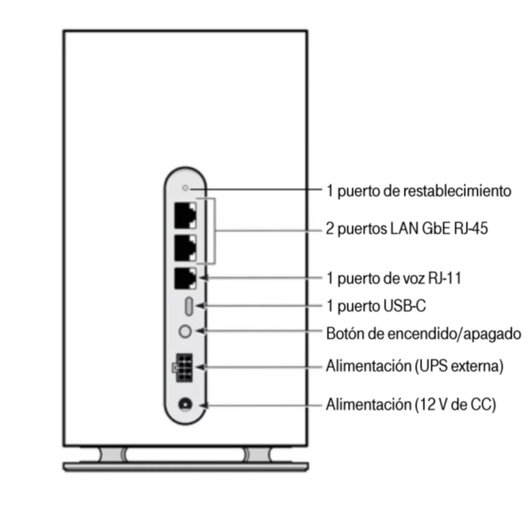 Imagen de la parte posterior del gateway Sagecom con flechas que señalan las diferentes partes. En el medio del gateway está la etiqueta. Debajo de eso está el puerto de datos. Debajo del puerto de datos hay dos puertos Ethernet. Debajo de los puertos Ethernet se encuentra el botón de encendido. Debajo del botón de encendido está el puerto de alimentación.