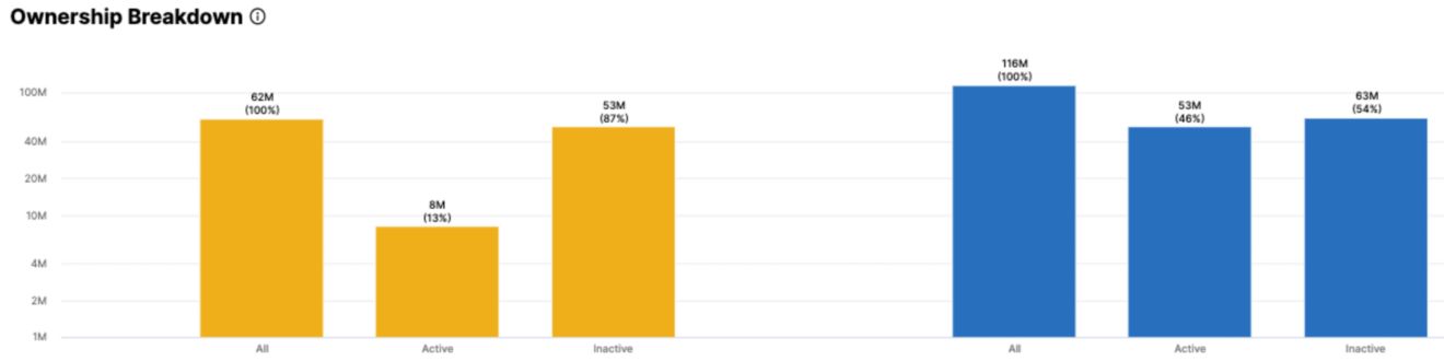 Ownership Breakdown Report