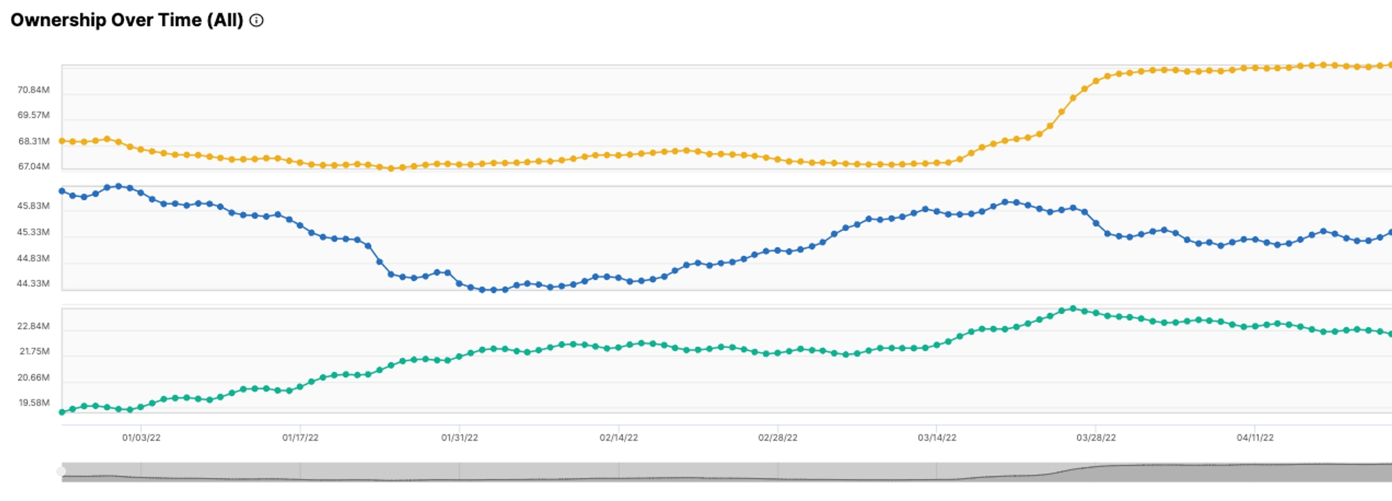 Ownership Overtime for All Report