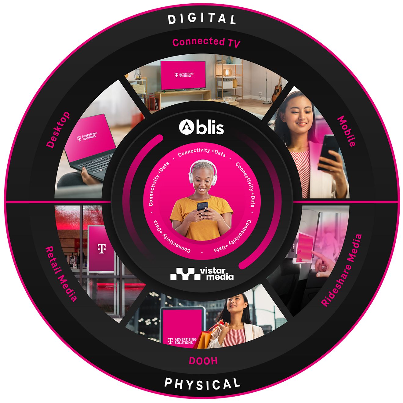 Cogwheel muestra cómo las empresas Blis y Vistar Media ofrecen datos de conectividad tanto en el mundo digital como en el físico a través de la televisión conectada, los dispositivos móviles, los medios de transporte compartido, la publicidad digital exterior, los medios en tiendas y las computadoras de escritorio.