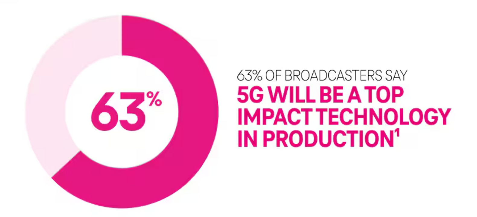 El 63% de las transmisoras opina que el 5G será una tecnología de alto impacto en el área de producción.1