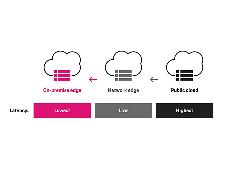 Diagrama de contenido en tres nubes con latencia del nivel más bajo al más alto