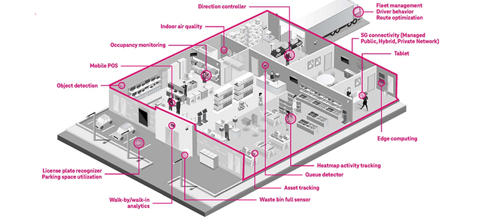 Ilustración de vista aérea de una tienda minorista con leyenda