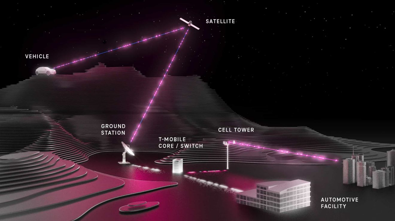 Un modelo de vehículo, satélite, estación terrestre, núcleo de T-Mobile, torre de telefonía móvil y fábrica automotriz, todos conectados.