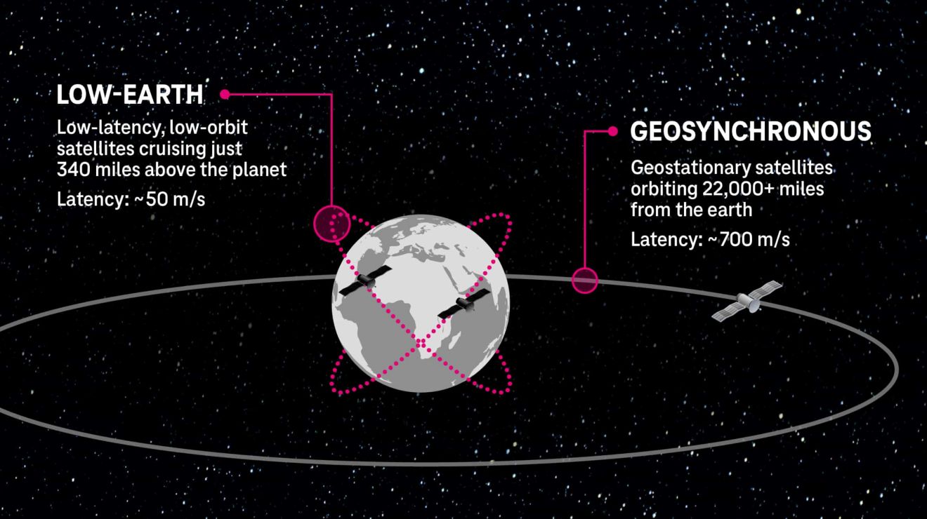 El planeta Tierra rodeado de satélites de órbita baja y geosíncronos.