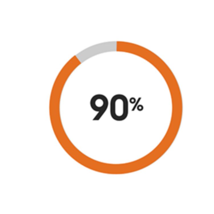 gráfico de porcentaje 90%