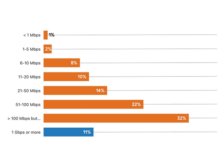 Gráfico de barras que ilustra las velocidades de Internet de pequeños negocios