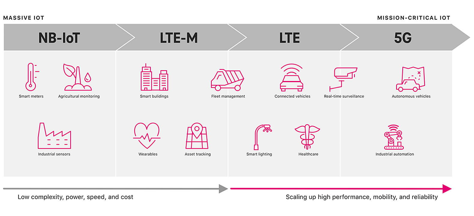Una serie de íconos describen las diferentes tecnologías de IoT.