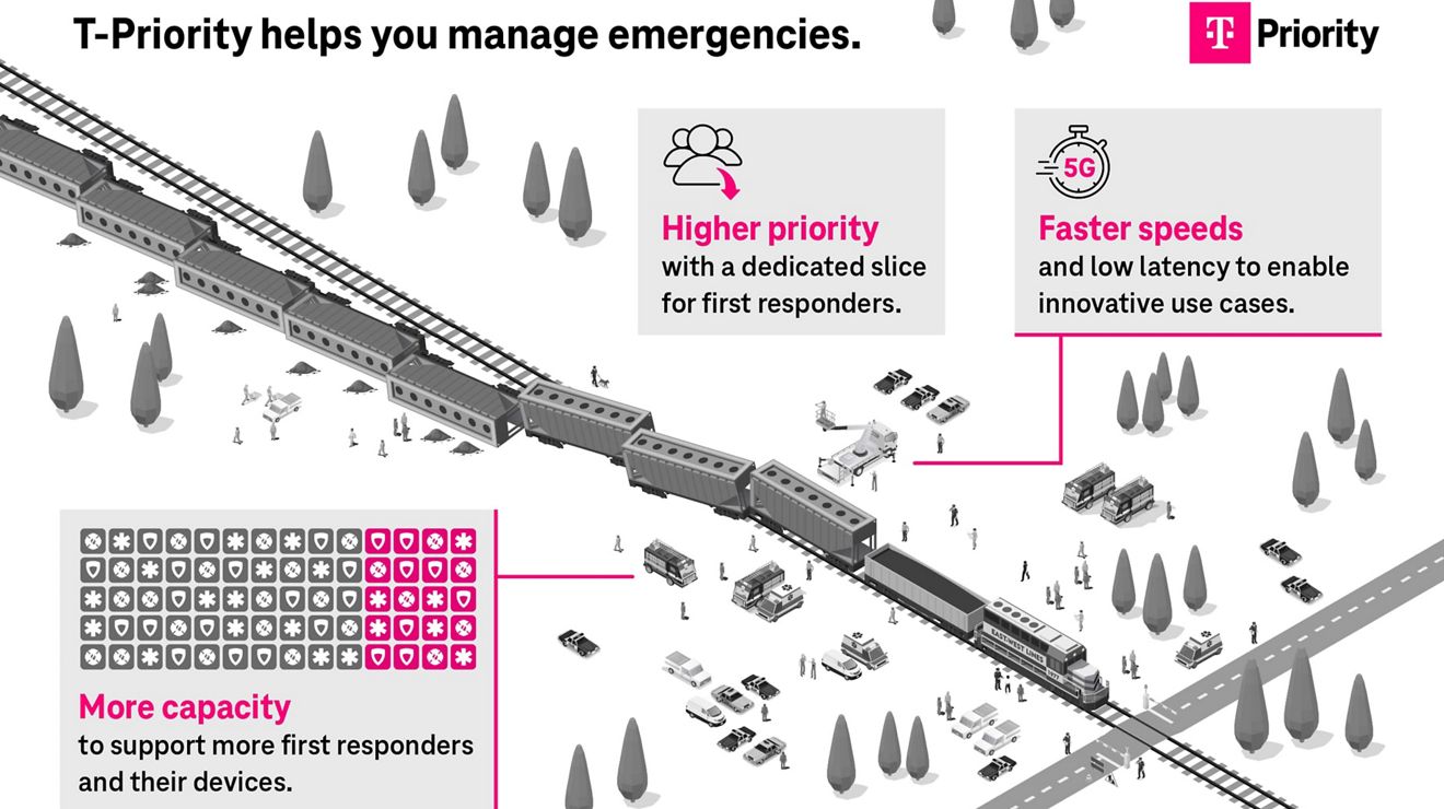 Una ilustración del descarrilamiento de un tren muestra cómo T-Priority ayuda a gestionar las emergencias con una prioridad más alta, velocidades más rápidas y más capacidad para múltiples organismos de respuesta a emergencias.