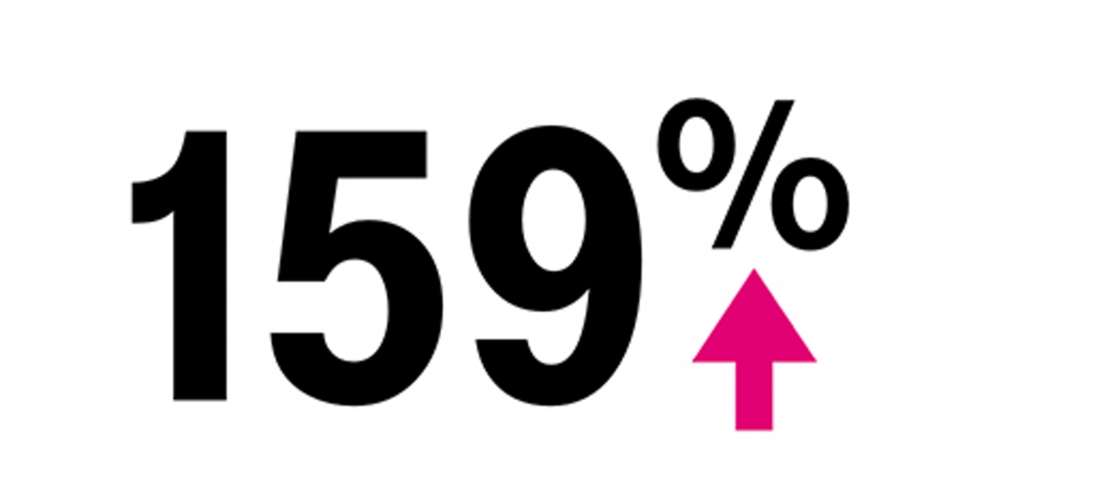 Incremento de 159%