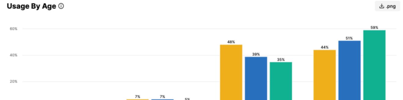 Usage by Age Report