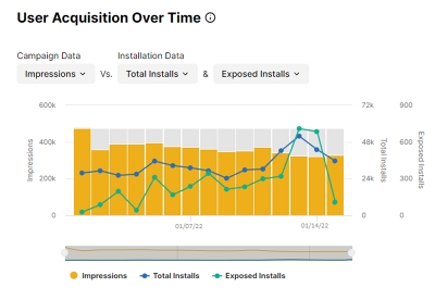 Resultados del informe de ejemplo Adquisición de usuarios a lo largo del tiempo.