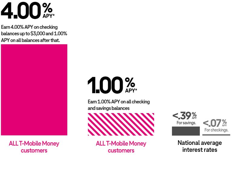 Gráfico comparativo de los porcentajes de APY en 3 dominios. Todos los clientes de T-Mobile Money obtienen una tasa de rendimiento anual (APY) del 4.00% sobre saldos de hasta 3,000 dólares y una APY del 2.50% sobre todos los saldos superiores a esa cantidad. Todos los clientes de T-Mobile Money obtienen una tasa de rendimiento anual (APY) del 2.50 por ciento en todos los saldos de cuentas corrientes y de ahorros. Las tasas de interés promedio nacionales son inferiores al 40% APY para las cuentas de ahorro y al 07% APY para las cuentas corrientes.