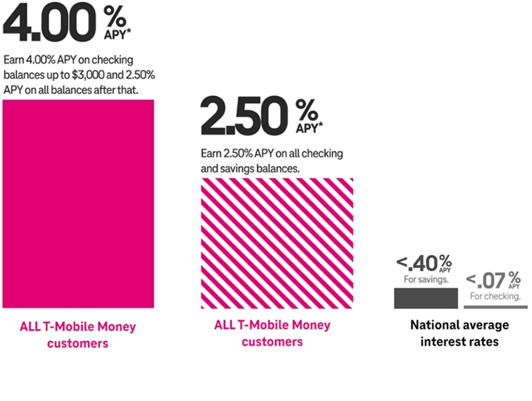Gráfico comparativo de los porcentajes de APY en 3 dominios. Todos los clientes de T-Mobile Money obtienen una tasa de rendimiento anual (APY) del 4.00% sobre saldos de hasta 3,000 dólares y una APY del 2.50% sobre todos los saldos superiores a esa cantidad. Todos los clientes de T-Mobile Money obtienen una tasa de rendimiento anual (APY) del 2.50 por ciento en todos los saldos de cuentas corrientes y de ahorros. Las tasas de interés promedio nacionales son inferiores al 40% APY para las cuentas de ahorro y al 07% APY para las cuentas corrientes.