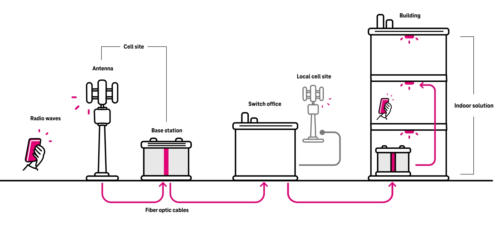 Diagrama del flujo de comunicación desde un teléfono celular hacia una estación base, una central de conmutación y el destinatario en un edificio.