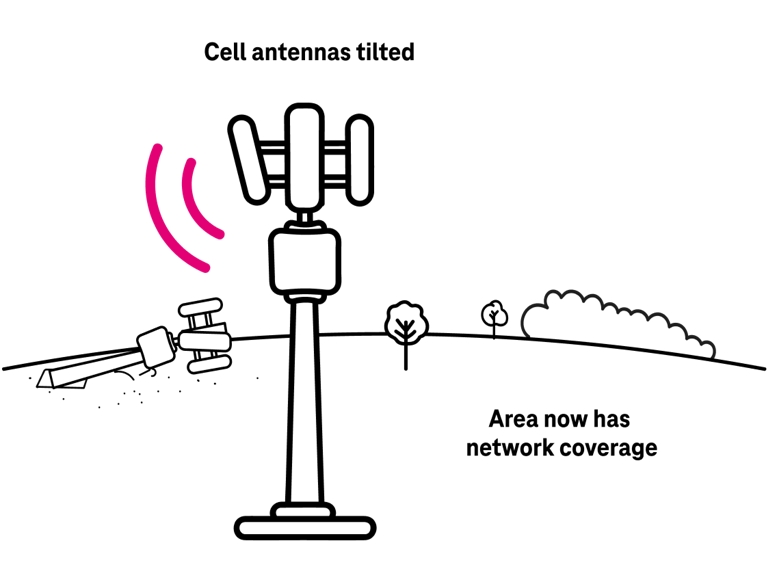 Un diagrama de una antena celular inclinada que mejora la cobertura al dirigir la señal de radio justo donde se necesita.
