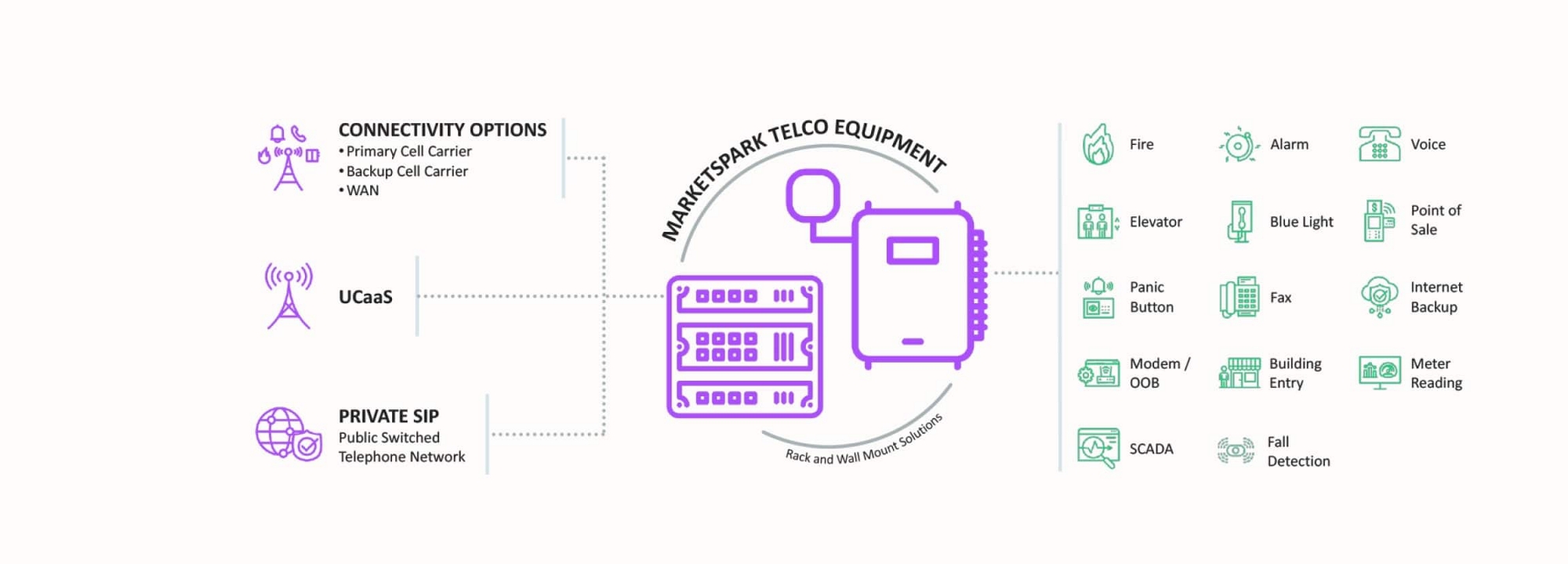 Ilustración de las soluciones MarketSpark con opciones de conectividad para múltiples apps para empresas.