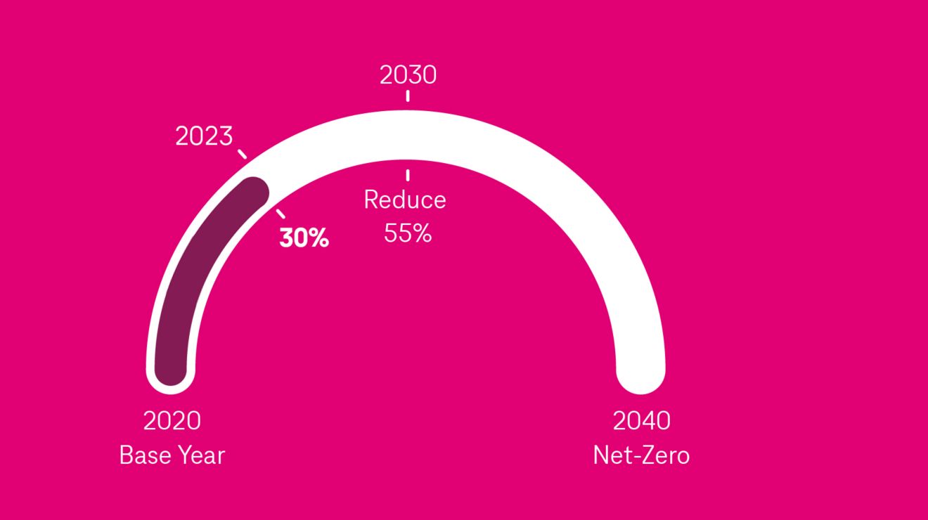 Gráfico que muestra una reducción del 30% en las emisiones de alcance 1, 2 y 3 en 2023 a partir del año de referencia 2020, con un objetivo de reducción del 55% establecido para 2030 y un objetivo de cero neto establecido para 2040.