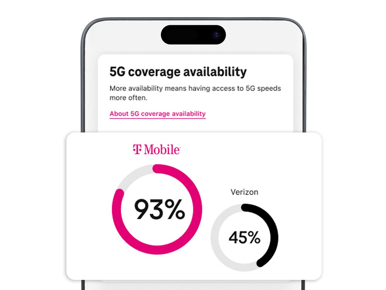 Pantalla de teléfono celular que dice "Disponibilidad de cobertura 5G T-mobile 93% Verizon 43%"