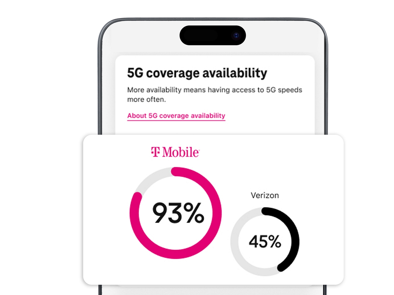 Pantalla de teléfono celular que dice "Disponibilidad de cobertura 5G T-mobile 93% Verizon 43%"