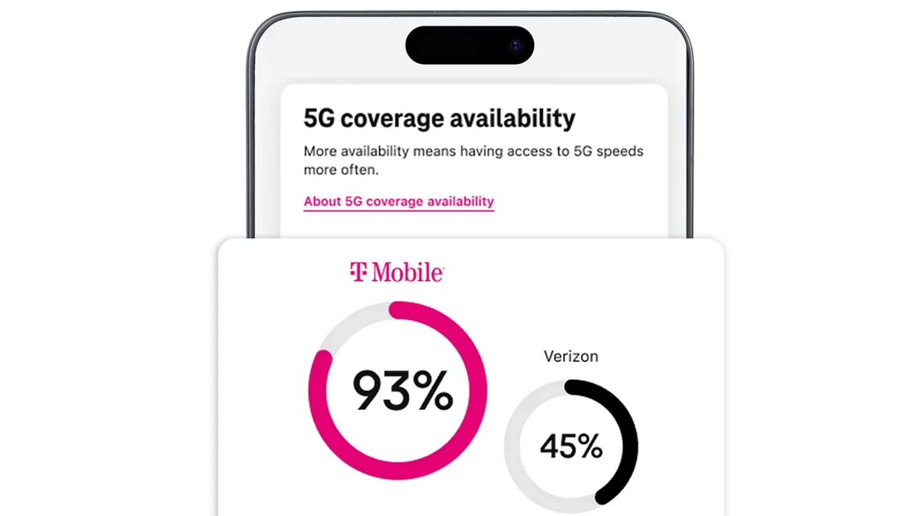 Un iPhone muestra una comparación de la disponibilidad de cobertura 5G; T-Mobile tiene un 93% de cobertura y Verizon tiene 45%.