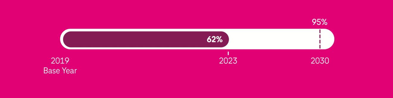 ​Gráfico que muestra un avance del 62% en 2023 hacia nuestro objetivo de lograr una reducción del 95% en el consumo de energía para el año 2030, a partir del año de referencia de 2019.